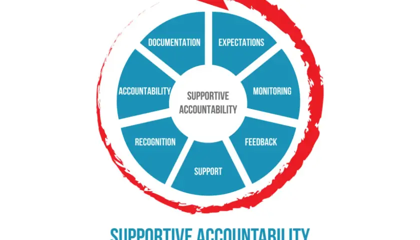 A circular diagram illustrating supportive accountability leadership, with segments for expectations, monitoring, feedback, support, recognition, and accountability, all within a red arrow.