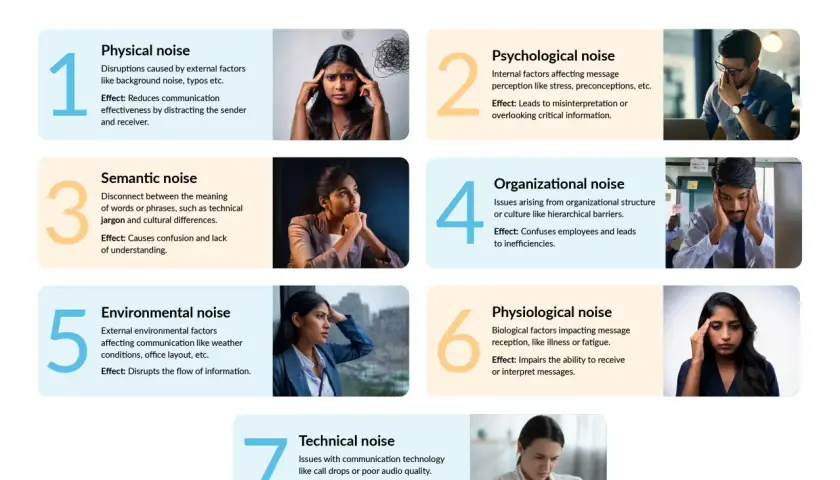Infographic on communication noise, showing psychological noise as internal factors like stress affecting message perception.