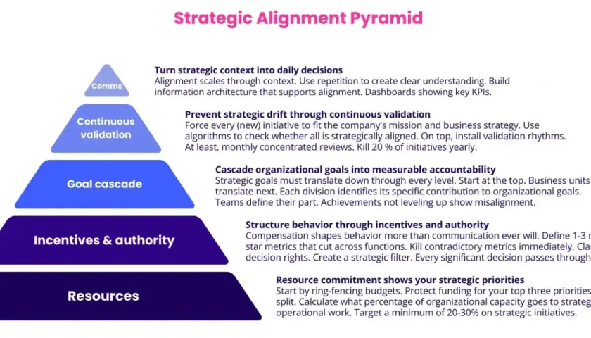 Strategic Alignment Pyramid illustrating leadership alignment through comms, continuous validation, goal cascade, incentives, and resources.