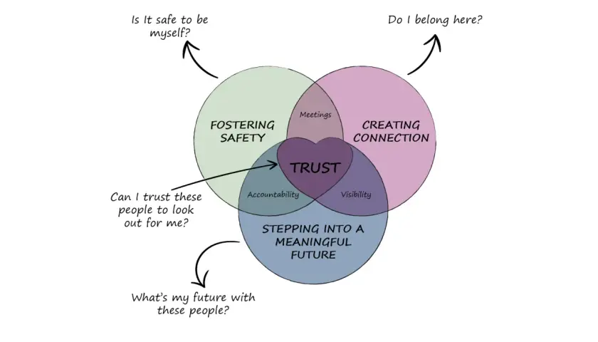 Venn diagram showing "Fostering Safety," "Creating Connection," and "Stepping Into a Meaningful Future" intersecting to form "Trust." This visualizes how **autonomy in communication** builds trust.