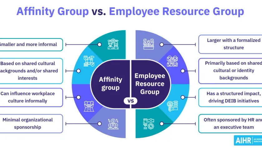 Infographic comparing Affinity Groups and Employee Resource Groups (ERGs). ERGs are larger, structured, and sponsored by HR, driving DEIB initiatives. Affinity groups are smaller, informal, and influence culture organically.