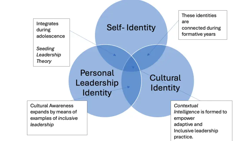 Venn diagram showing Self-Identity, Personal Leadership Identity, and Cultural Identity. Cultural awareness fosters inclusive leadership.