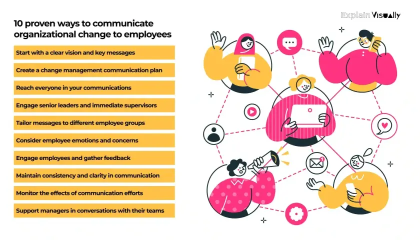 10 ways to communicate organizational change effectively, featuring diverse employees connected by communication icons.