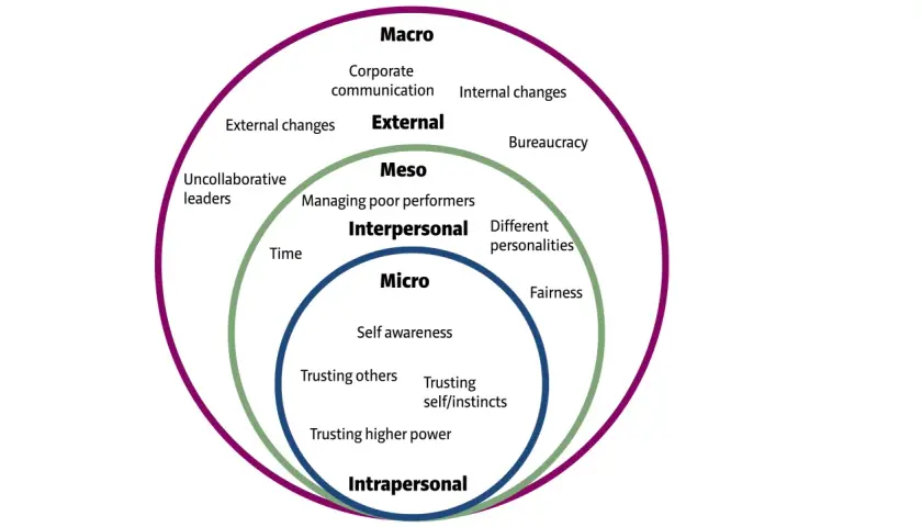 Concentric circles illustrate leadership awareness, from intrapersonal skills like self-awareness to macro-level external factors.