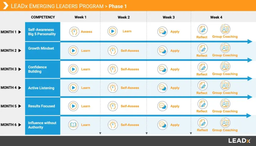 LEADx Emerging Leaders Program Phase 1 roadmap. This nonprofit leadership training outlines monthly competencies like Self-Awareness and Growth Mindset, with weekly activities: Assess, Learn, Apply, Reflect, and Group Coaching.