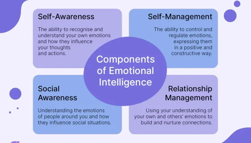 Diagram outlining the components of emotional intelligence: Self-Awareness, Self-Management, Social Awareness, and Relationship Management. Essential for emotional intelligence training for managers.