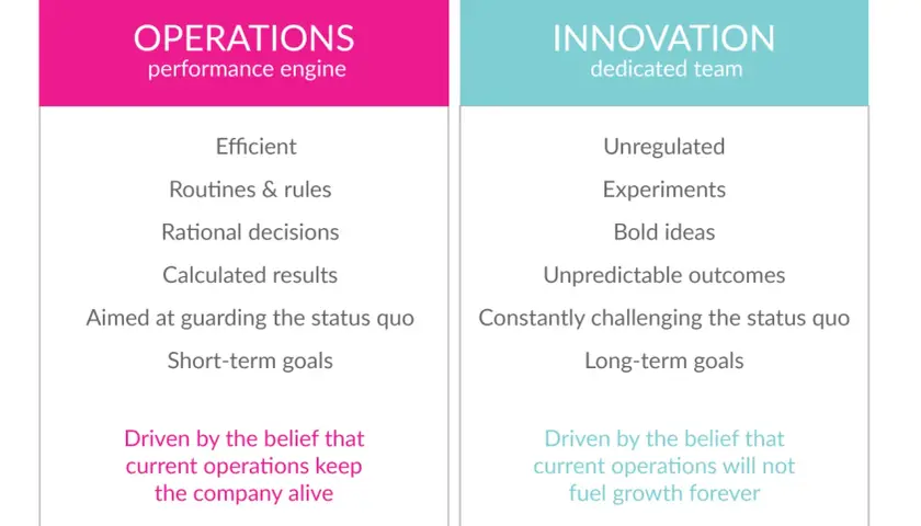 Comparing "Operations" (efficient, rules, short-term) with "Innovation" (experiments, bold ideas, long-term) highlights the challenges and strategies for managing change and innovation.