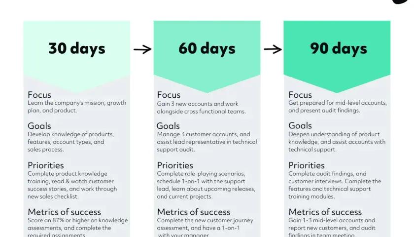 A 30-60-90 day plan for building trust as a leader, outlining focus, goals, priorities, and success metrics for each phase.