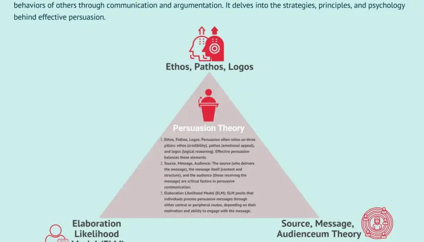Persuasion Theory diagram: Ethos, Pathos, Logos, ELM, and Source-Message-Audience. Understanding influence vs persuasion.