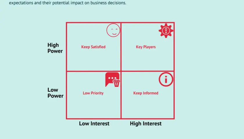 Mendelow Stakeholder Matrix categorizes types of stakeholders by power and interest: Key Players (high power, high interest), Keep Satisfied (high power, low interest), Keep Informed (low power, high interest), and Low Priority (low power, low interest).
