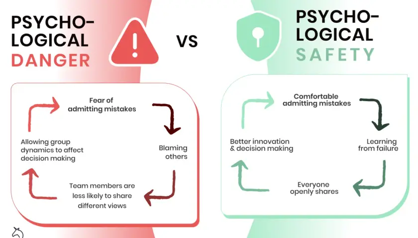 Infographic contrasting psychological danger (fear, blaming) with psychological safety (trust, open sharing, learning from mistakes) leading to better innovation.