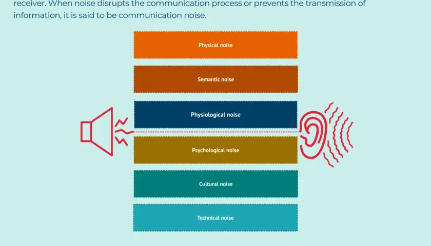 Infographic detailing types of communication noise: physical, semantic, physiological, psychological, cultural, and technical. Understanding these helps improve internal communication trends.