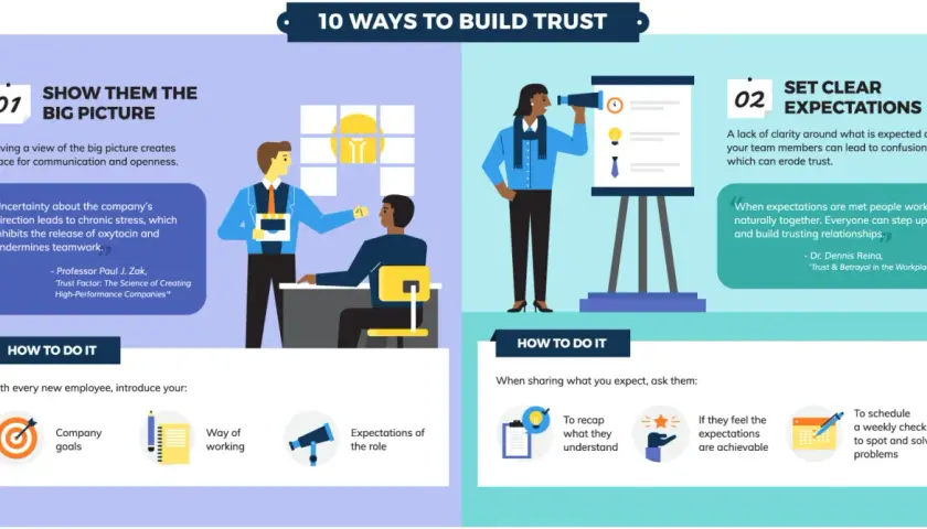 Illustrations show manager-employee communication, emphasizing showing the big picture and setting clear expectations to build trust.