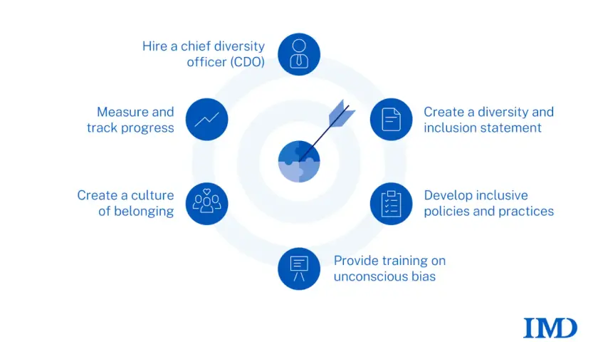 Diagram outlines steps to address DEI issues in the workplace: hire a CDO, create a diversity statement, develop inclusive policies, provide bias training, foster belonging, and track progress.