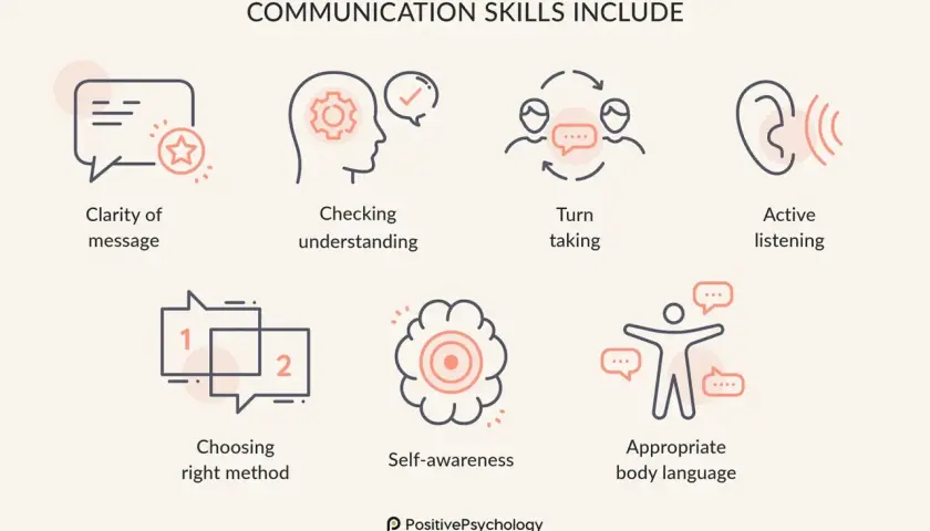 Communication skills include clarity, checking understanding, turn-taking, active listening, choosing the right method, self-awareness, and appropriate body language, all fostering understanding and compassion.