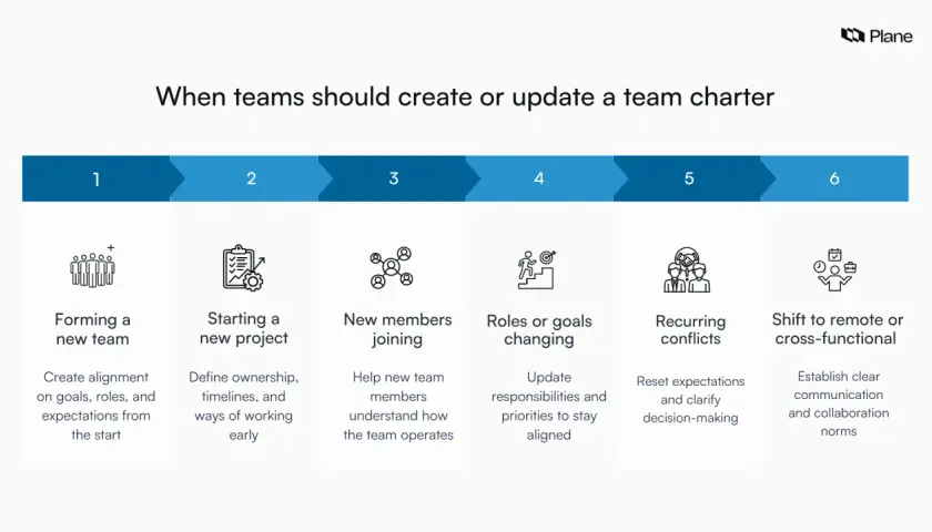 Infographic shows six scenarios for updating a team charter: forming a new team, starting a new project, new members joining, roles changing, recurring conflicts, and shifting to remote work.