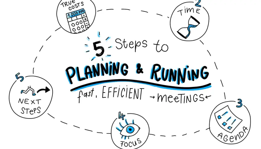 5 steps to planning & running fast, efficient meetings: true costs, time, agenda, focus, and next steps.