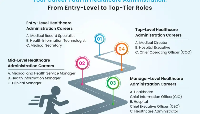 Visualizes a career path in healthcare administration, from entry-level to top-tier roles, ideal for those pursuing a health care administration online degree.