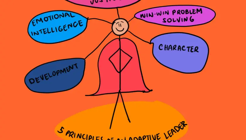 A stick figure with a cape embodies adaptability in leadership, surrounded by bubbles of emotional intelligence, organizational justice, win-win problem solving, character, and development.