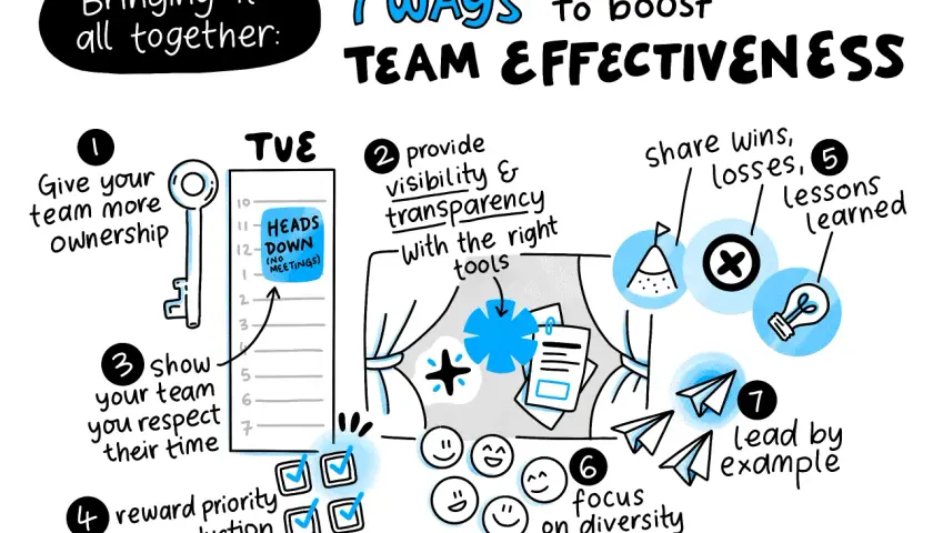Illustration of 7 ways to boost team effectiveness, emphasizing collaborative team efforts like ownership, transparency, and leading by example.