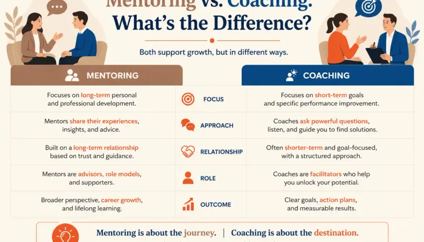 Infographic comparing mentoring and coaching, highlighting their differences in focus, approach, relationship, role, and outcome. Both support growth.