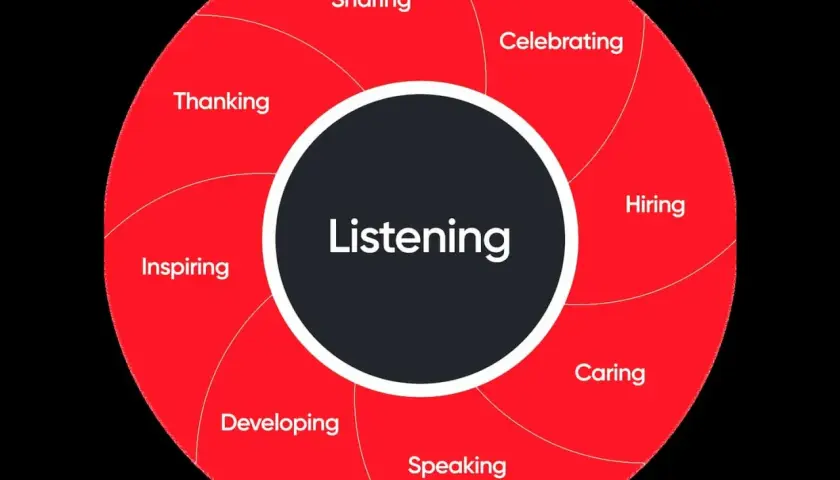 A circular diagram illustrates elements of psychological trust: Listening, Sharing, Celebrating, Hiring, Caring, Speaking, Developing, Inspiring, and Thanking.