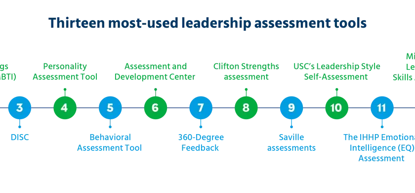 Timeline of thirteen most-used leadership assessment tools, including MBTI, DISC, and the Princeton MCG Leadership Blind Spot Assessment.