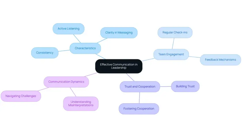 Mind map detailing effective leadership communication, covering characteristics like active listening, clarity, consistency, team engagement, trust, and fostering cooperation.