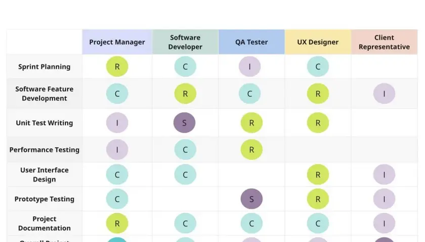 A RACI model chart showing roles and responsibilities for project tasks like Sprint Planning and Software Feature Development.