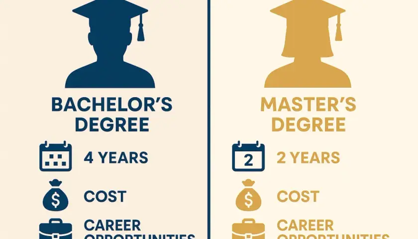 Visual comparison of Bachelor's (4 years, cost, career opportunities) and Master's degrees (2 years, cost, career opportunities).