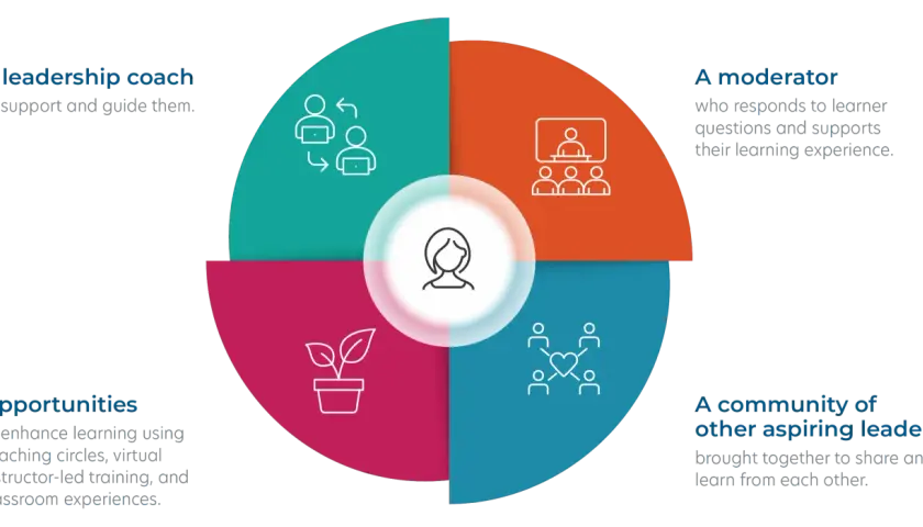 A digital coach diagram shows a leadership coach, moderator, opportunities, and a community of aspiring leaders, all supporting growth.