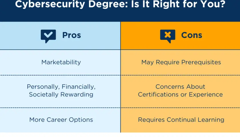 Pros and cons of a 2 year cybersecurity degree, including marketability, rewarding aspects, and career options versus prerequisites, certification concerns, and continuous learning.