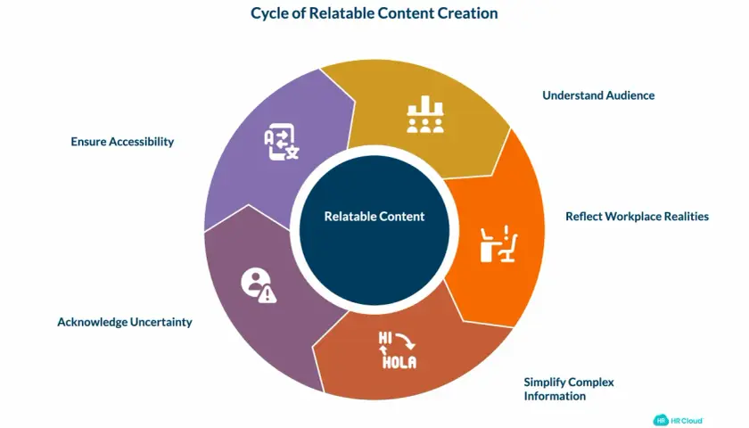 Cycle of relatable content creation for an internal communication campaign: Understand audience, reflect realities, simplify info, acknowledge uncertainty, ensure accessibility.