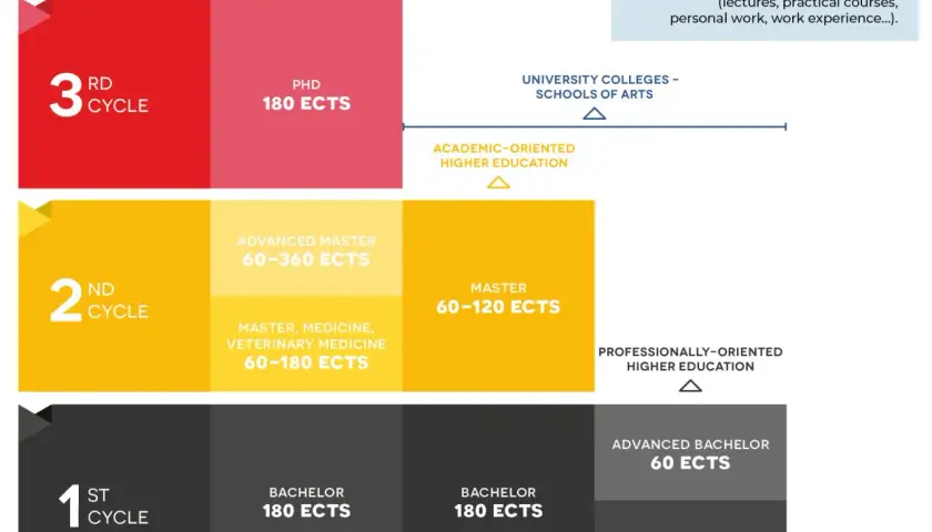 A master degree typically requires 60-120 ECTS credits, with 60 ECTS equating to one academic year of study.