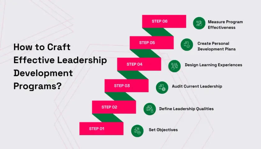 Steps for a leadership curriculum: set objectives, define qualities, audit current leaders, design experiences, create development plans, and measure effectiveness.