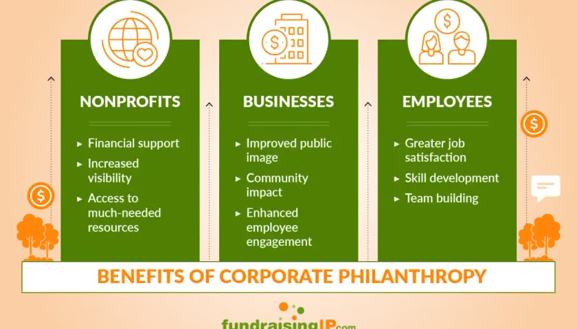 Infographic on corporate philanthropy benefits: Nonprofits gain support, businesses improve image, and employees find satisfaction. This showcases philanthropic leadership in action.