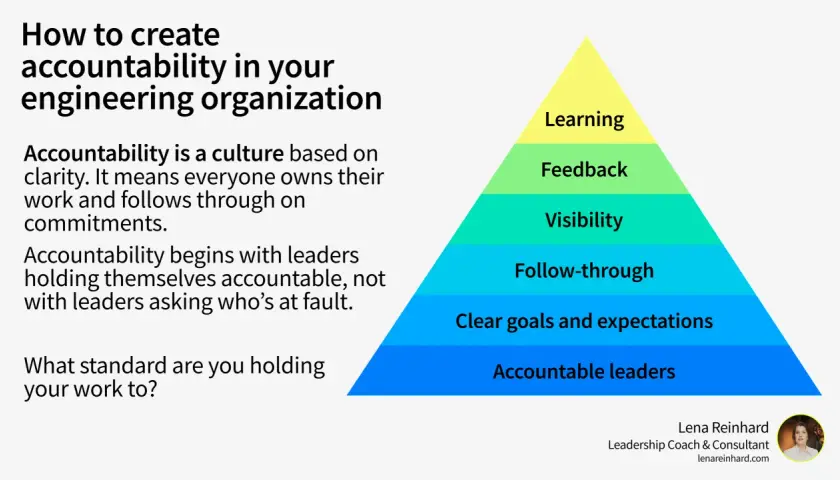 Pyramid illustrating how to create accountability in engineering: starts with accountable leaders, clear goals, follow-through, visibility, feedback, and learning. Leadership responsibility and accountability are key.