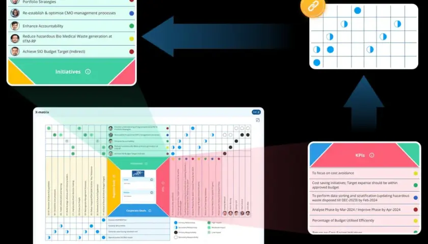 Visualizing line of sight management: Initiatives link to an X-matrix, which connects to corporate goals and KPIs, ensuring strategic alignment.