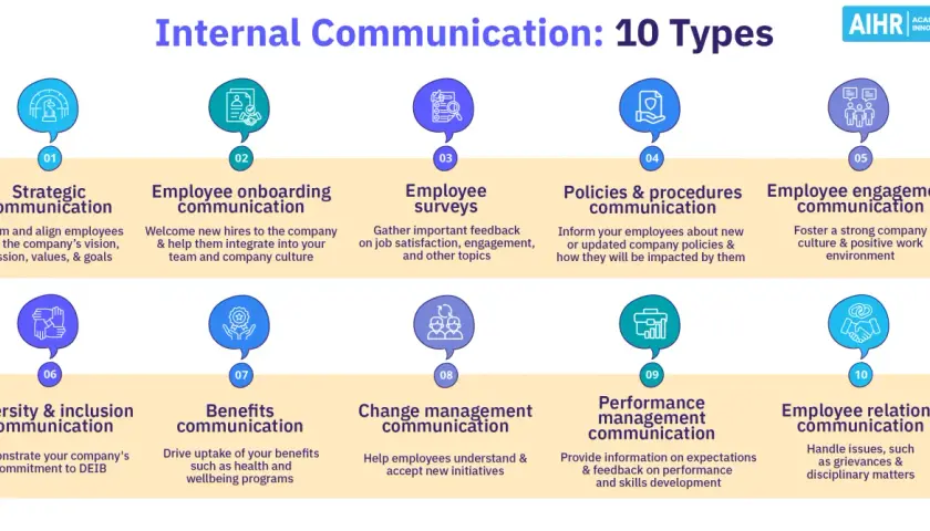 Infographic detailing 10 types of internal communications, including strategic, onboarding, and engagement. These are key to best internal communications campaigns.