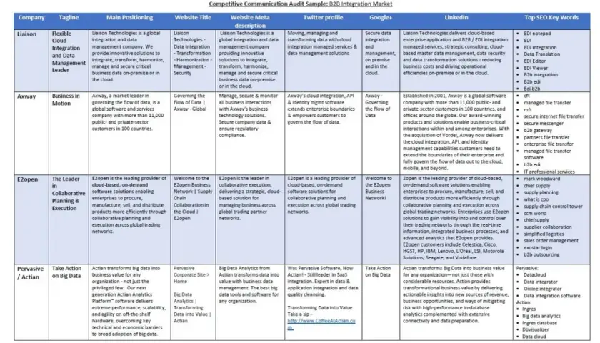Competitive communication audit example for B2B integration market, detailing company positioning, website, social media, and SEO keywords.