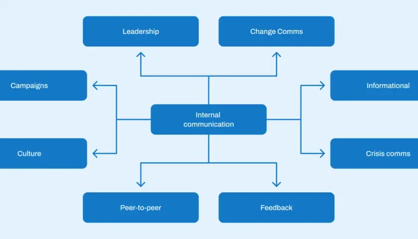 Diagram showing the internal communications team structure, with "Internal communication" at the center, connected to Leadership, Change Comms, Campaigns, Culture, Peer-to-peer, Feedback, Informational, and Crisis comms.