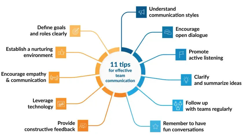 Diagram shows 11 tips for effective team communication, highlighting key communications trends like open dialogue and active listening.