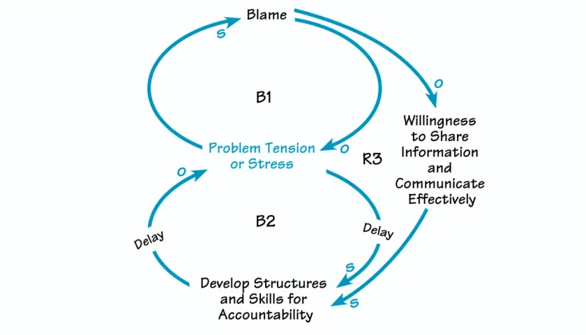 A system diagram shows how blame and lack of accountability increase problem tension, hindering willingness to share information and communicate effectively.