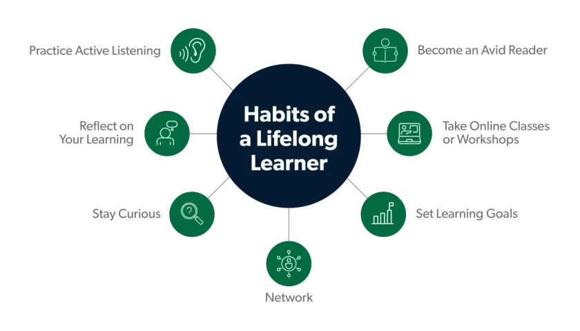 Diagram showing the "Habits of a Lifelong Learner": active listening, reading, online classes, goal setting, networking, curiosity, and reflection.