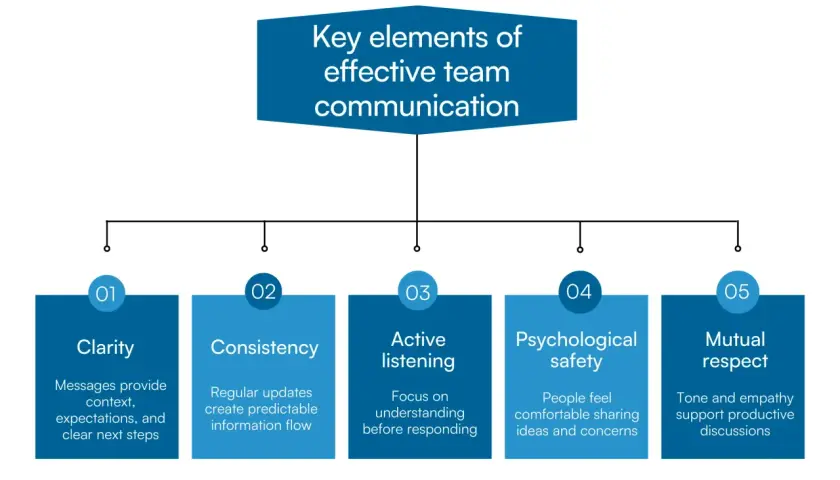 Diagram shows the keys of communication for effective teams: clarity, consistency, active listening, psychological safety, and mutual respect.