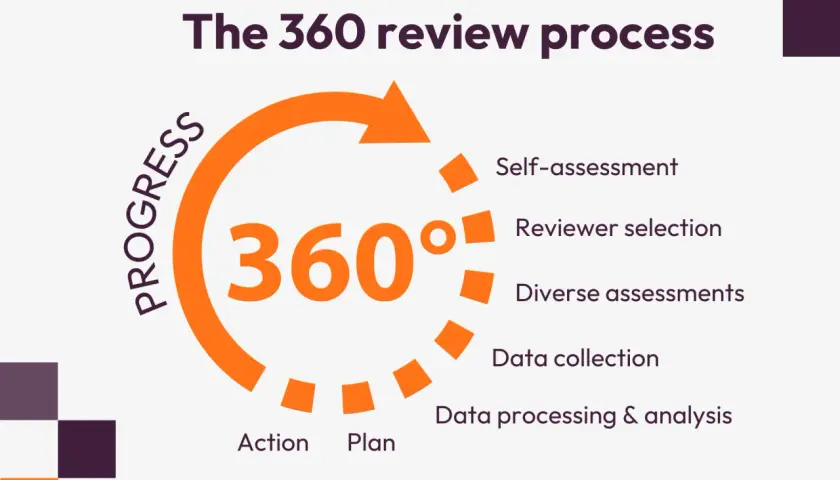 Diagram illustrating the 360 review process, from self-assessment to action, highlighting its cyclical nature for continuous improvement and certification.