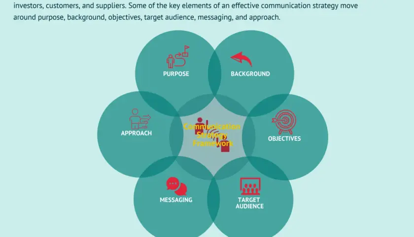 A communication strategy framework visualizes key elements like purpose, background, objectives, target audience, messaging, and approach for effective internal communication.
