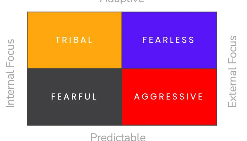 A quadrant chart illustrating four cultural archetypes: Tribal, Fearless, Fearful, and Aggressive. This framework helps in shaping culture.
