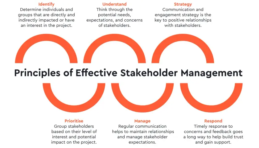 Principles of Effective Stakeholder Management: Identify, Understand, Strategy, Prioritise, Manage, Respond. Learn how to manage stakeholders effectively.