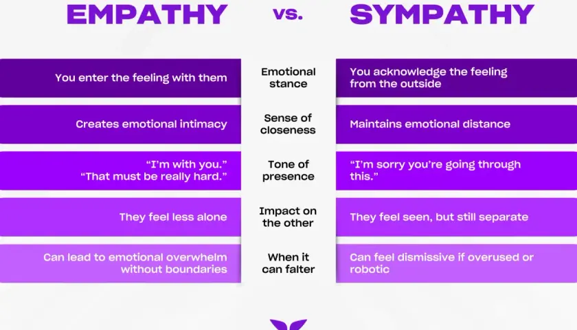 Chart comparing cognitive empathy (entering feelings, creating intimacy) vs. sympathy (acknowledging feelings, maintaining distance).